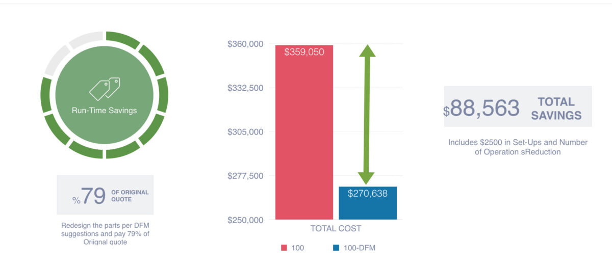 DFM Savings